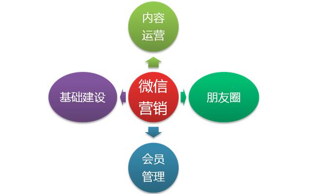微信商城在微信營銷中要做到那些