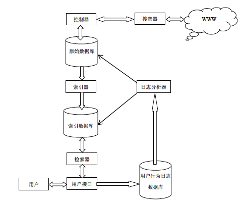 搜索引擎的體系結(jié)構(gòu) 